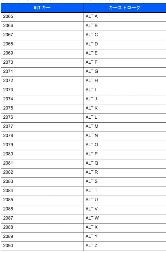 表 6-3     キーボード インタフェースの ALT キー キャラクタ セット ALT キー キーストローク 2065 ALT A 2066 ALT B 2067 ALT C 2068 ALT D 2069 ALT E 2070 ALT F 2071 ALT G 2072 ALT H 2073 ALT I 2074 ALT J 2075 ALT K 2076 ALT L 2077 ALT M 2078 ALT N 2079 ALT O 2080 ALT P 2081 ALT Q 2082 ALT R 2