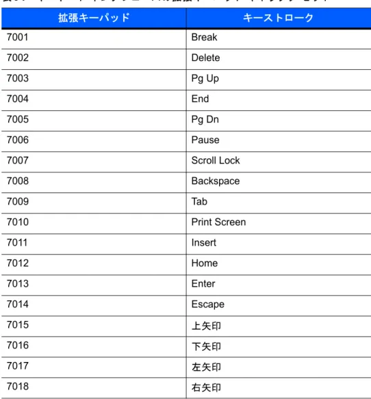表 6-7     キーボード インタフェースの拡張キーパッド キャラクタ セット 拡張キーパッド キーストローク 7001 Break 7002 Delete 7003 Pg Up 7004 End 7005 Pg Dn 7006 Pause 7007 Scroll Lock 7008 Backspace 7009 Tab 7010 Print Screen 7011 Insert 7012 Home 7013 Enter 7014 Escape 7015 上矢印 7016 下矢印 7017 左矢印 70