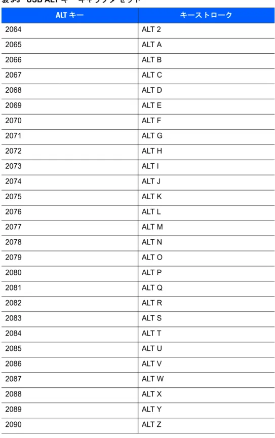 表 3-3     USB ALT キー キャラクタ セット ALT キー キーストローク 2064 ALT 2 2065 ALT A 2066 ALT B 2067 ALT C 2068 ALT D 2069 ALT E 2070 ALT F 2071 ALT G 2072 ALT H 2073 ALT I 2074 ALT J 2075 ALT K 2076 ALT L 2077 ALT M 2078 ALT N 2079 ALT O 2080 ALT P 2081 ALT Q 2082 ALT R 2