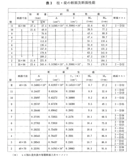表 3 柱・梁の断面及断面性能 (* )  ヒピ割れ発生後の等価断面 2 次 モ ー メ ン ト 表 4 復元力特性(等価せん断型モテソレ〕 析を行った結果， 1 次固有周期 lT=0.77033 s e c ， 2 次固 有周期 2 T  =0. 2 6 6 1 8 s e c ，であった。(高次固有周期及振 動モードは省略) 曲げせん断型モデノレの応答解析結果を表 7 ，および図 1 0 に示す。 表 7 は応答解析結果として，架構の絶対変位，層間変 位，層せん断力，層せん断力係数，節点回転角， ヒピ割