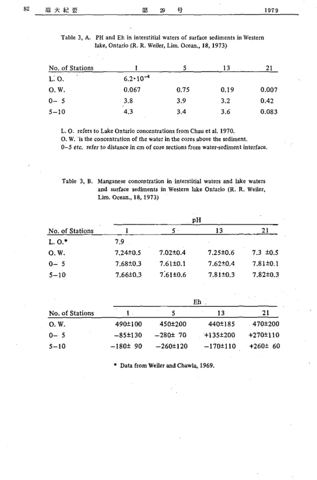 Table  3, A. PH  and  Eh  in interstitial  waters  of surface  sediments  in Western lake,  Ontario(R.  R.  Weile∫,  Lim.  Ocean.,18,1973)