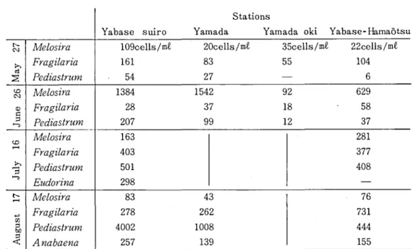 Table  2  The  species  compositions  of  plankton  mainly  observed         around  Yabase  artificial  island  in  1976.