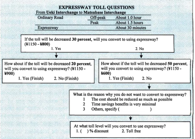 Figure 2.6 Stated preference questions.