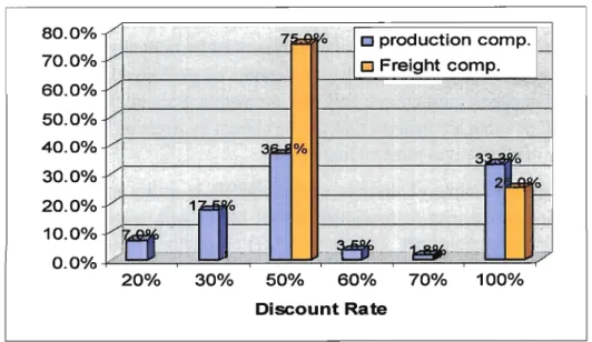 Figure 2.7 Ordinary road users' willingness to pay bids for expressway toll.