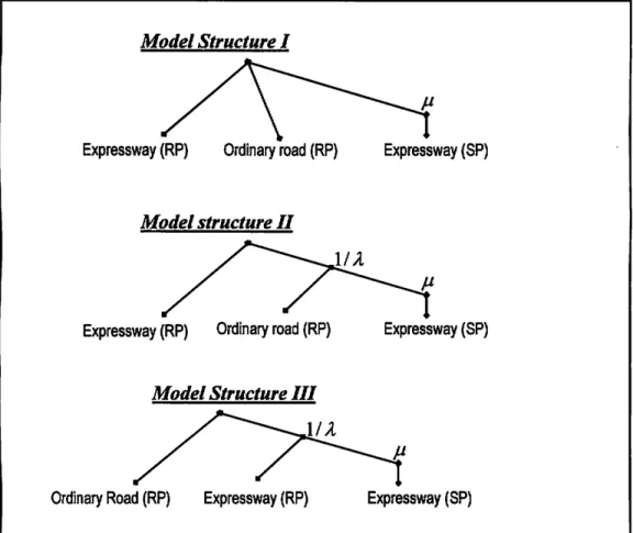 Figure 2.10 Estimated combined RP/SP model structures.