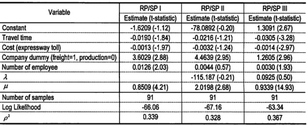 Table 2.1 Comparison of estimated combined RP/SP model structures.