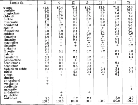 Table  7  Volume  Percentages  of Mineral  Species  contained  in all of A,  B and  C Fractions