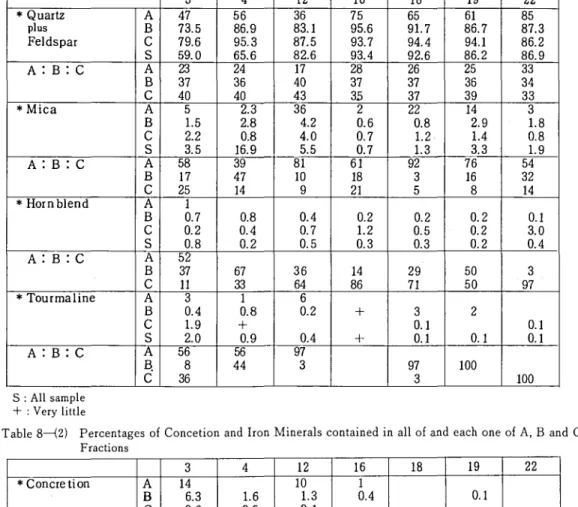 Table  8一(1)Volume  Percentages  of  Quartz,  Feldspar,  Mica,  Hornblend  and  Tourmaline  contained  in all           of  and  each  one  of A,  B and  C  Fractions