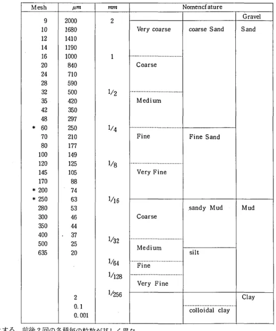 Table  l  Geological  Classification  of Grain  Sizes