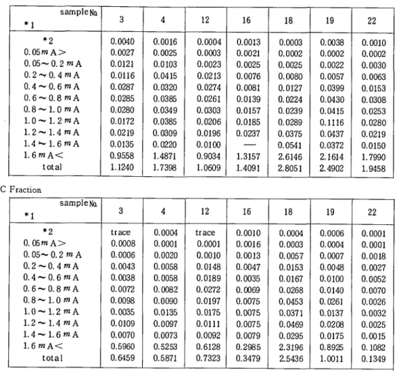 Table  2  Weight  of each  Fraction  separated  by  using  isodynamic  Separater  and  usual  permanet  Magnet BFraction sampleNα *1 3 4 12 16 18 19 22 *2 0.0040 0.0016 0.0004 0.0013 0.0003 0.0038 0.0010 0.052ηA&gt; 0.0027 0.0025 0.0003 0.0021 0.0002 0.000
