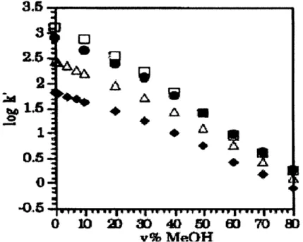 Figure 1.1. Effect of methanol composition vs. Capacity factor.