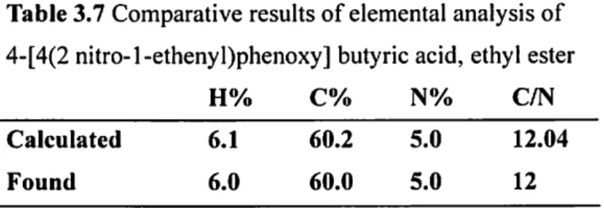 Table 3.7 Comparative results of elemental analysis of 4-[4(2 nitro-l-ethenyl)phenoxy] butyric acid, ethyl ester