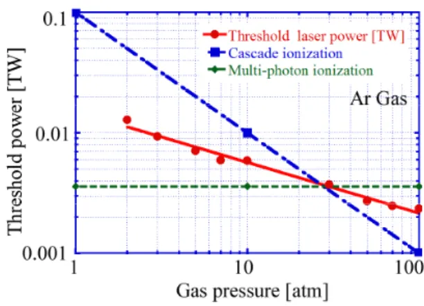 図 6. 実験装置図 プラズマを生成する方法は、生成閾値実験と同様であ る。生成されたプラズマからの発光を、レンズで集光し て全反射ミラーを経て、ストリークカメラの入射スリッ ト上で結像してシャッターを切る仕組みである。拡大率 は 3.68 倍である。また、レーザ光軸に対して平行に撮影 を行っている。