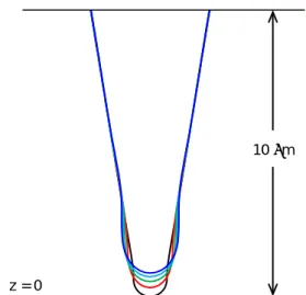 Fig. 4. Modeled shapes at the anode potential 4.3kV. T=1,800  K.  Modeling was done using  the  initial  shape  shown  in  Fig
