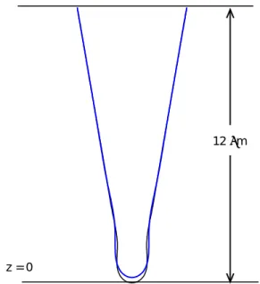 Fig.  7.  Distribution of the field  |E(s)|  along  the  cathode  surface.  Modeling was done using the initial shape shown  in  Fig