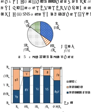 図  7  学年別の SNS 利用率