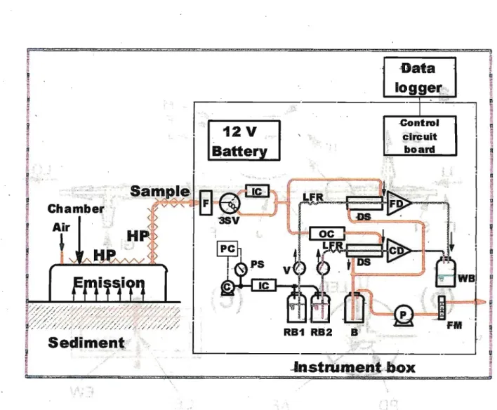 Figure 2.3. Schematic diagram of the sampling/measurement system for simultaneous measurements of H2S and SO2 emissions at tidal flats