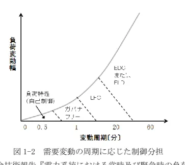 図 1-2  需要変動の周期に応じた制御分担  〔出典：電気学会技術報告『電力系統における常時及び緊急時の負荷周波数制御』  より、抜粋〕  本研究では、より EDC と ELD に対応した「太陽光発電の発電量予測手法の導出」を行 う。なお、太陽光発電設備の系統連系箇所と導入量を把握・推定する手法は、これまでに 多くの研究が行われており、実用レベルで適用可能な成果が報告されつつあるため、本研 究では追及しない[1.11]。  ＜風力発電＞ SVC などの電圧安定化装置の導入，AFC 容量の増大，FRT の付
