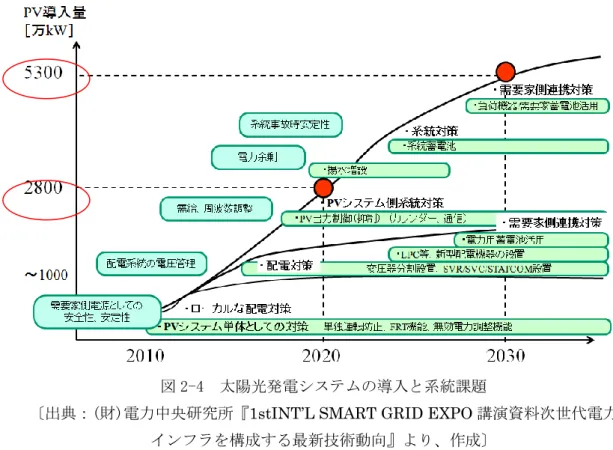 図 2-4  太陽光発電システムの導入と系統課題 