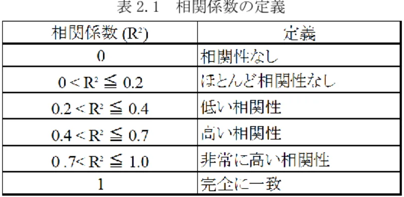 表 2.1  相関係数の定義 
