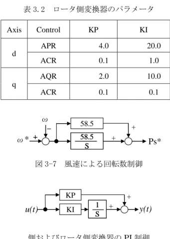 表 3.2  ロータ側変換器のパラメータ  図 3-7  風速による回転数制御  側およびロータ側変換器の PI 制御  3.3.3  誘導発電機  誘導発電機については巻線型誘導機を模擬し、表 3.3 に示す定数を使用した。  表 3.3  発電機のパラメータ ++58.558.5S58.5S Ps*ωω*+KP+1S1KISu(t)y(t) Description  Setting  Rated Frequency      60    (Hz)   
