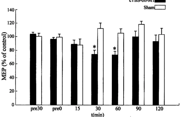 Figure 3.6: Effects of cTBS on the normalized peak-to-peak MEP amplitudes (n=7).