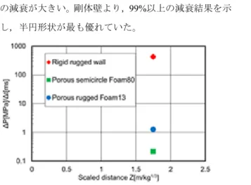 Fig. 3  Pressure gradient versus scaled distance for some  surface shapes.  (3)   自律ロボットによる貯水タンクとその周辺環境の 計測（道木・手嶋）   貯水タンクへの安全なアクセスルートやタンクの破 損等を確認するための自律移動ロボットの実現第一歩 として，前年度にロボットに搭載したカメラからタンク 周辺環境を動画として転送する機能並びにロボットの 遠隔操縦機能を実現した。その際，ベースとして用いた 自律移動ロボットは屋内用で
