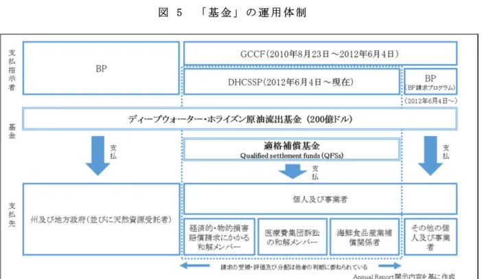 図  5  「 基 金 」 の 運 用 体 制  