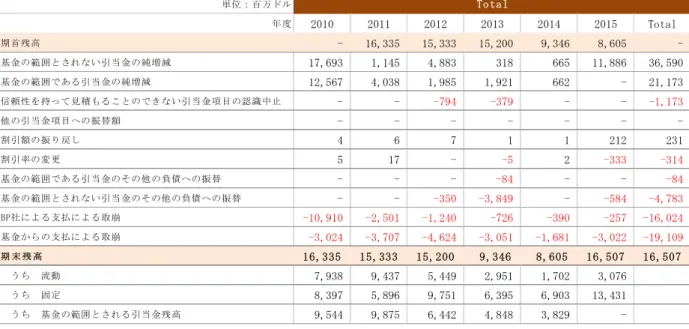 表  9  引 当 金 合 計 の 推 移  