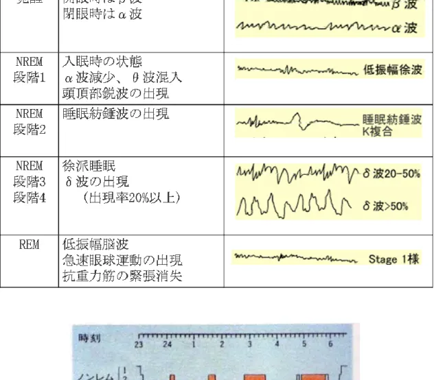 表 2-1.  睡眠段階の脳波の特徴(Rechtscaffen＆Kales；2006) 
