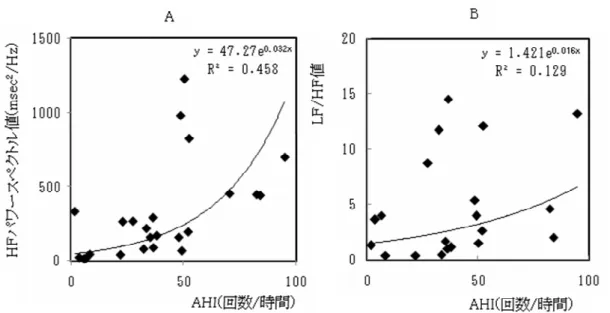 図 3-2A は AHI と HF パワー値との関係を示したものである。AHI の増加に伴い、