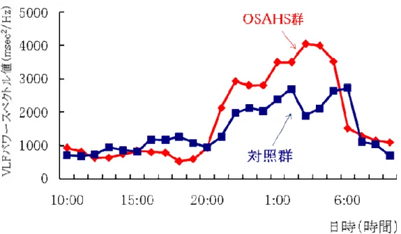 図 3-3. OSAHS 群と対照群における VLF パワー値の 24 時間変動  表 3-3. OSAHS 群と対照群の 24 時間、覚醒時、睡眠時における VLF パワー値  OSAHS群 対照群 VLF (msec 2 /Hz) (平均値±標準偏差) (平均値±標準偏差) 24時間 1739±787* 383±237 覚醒時 (10:00am-6:00pm) 1075±593* 718±604 睡眠時 (0:00am-6:00am) 3611±4246* 1842±1143 * P  < 0.0
