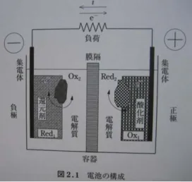 Fig. 2-1. 鉛蓄電池の基本反応モデ