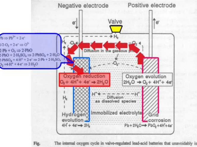 Fig. 2-2.ＶＲＬＡ鉛蓄電池の反応モデル ３） 