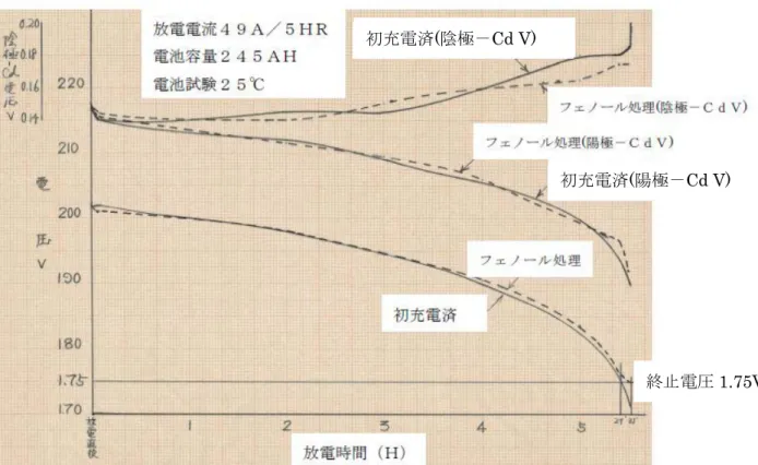 Fig. 6-2-2 Terminal Voltage vs. discharge time (hour) for the battery pre-charged (solid  line) and the Pb treated with the alkaline phenol aqueous solution (dashed line)