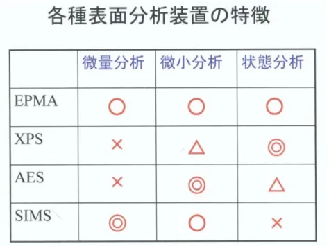 Table 6-3. 各種表面分析装置の特徴 