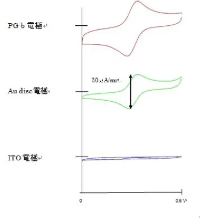図 7-3-1 、 7-3-2 に示したように、 BME 中での電気化学挙動は、電極表面の特性によって