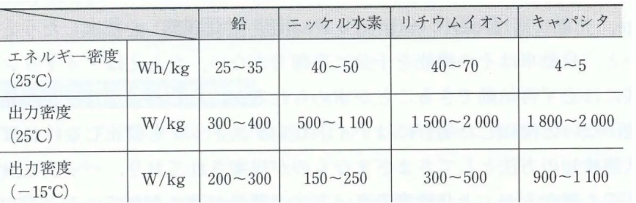 Table 1-1.各種二次電池のエネルギー密度の比較 ２）  1-4  本研究の目的  発明から１世紀以上経過した鉛蓄電池は正極、負極、電解液、隔離板等の技術、材料、 電池構造については、すでに世界の研究者、技術者が長期にわたり研究が積み重ねられてき た。そして鉛蓄電池の長年の歴史によって、電池の信頼性、安全性、使用済み電池材料の再 利用技術は他の電池を寄せ付けないほど技術が完全に確立されている。しかしながら、現在 このような背景の中で、鉛蓄電池の研究に取り組んだ目的は次の理由にある。  即用式鉛蓄電池の