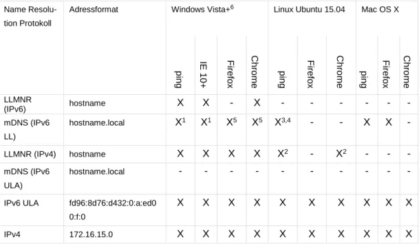 Table 1: Base System  Name 