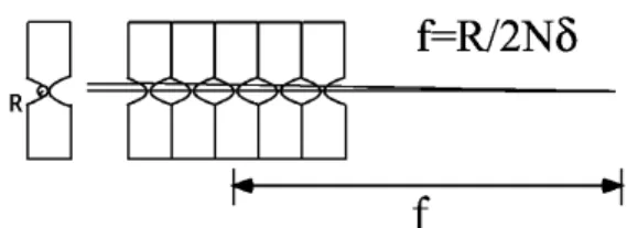 Fig. 6 Schematic diagram of x-ray refractive lens.カーより市販品として購入が可能となっています。電子ビームを用いるため，非常に高い空間精度でゾーンを描画することができ，ゾーン厚の薄い軟 X 線用であれば最外 線幅15 nm のものが実現しています 12) 。高アスペクト比 を有する FZP も作製されており，8 keV の X 線において 30 nm の集光が可能（3 次回折光の利用) 1) ですが，電子線 リソグラフィ法において作製できるアスペクト比の限界