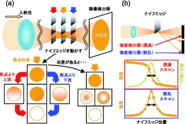 Fig. 8 Foucault test and knife-edge scanning method for focusing evaluation.式より集光位置が焦点距離より下流側にずれます。特にスリットを使用する場合は，直交する方向との集光位置の違い（非点収差）が生じるので注意が必要です。開口径は通常数～数10ミクロン程度のものが用いられますが，光学ハッチ内のスリットを利用することも可能です。仮光源の実際の開口径を把握するのは困難ですが，画像検出器を十分遠方に設置できれば，開口のフラウンホーファー回