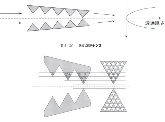 図 10.13  鋸歯状屈折レンズからクレシドラ状レンズへの移行 配列しているので，屈折とともに回折の効果も働く．その際，大きな開口を照射するＸ線のコヒーレンス の度合いが関係する 26) ． 10.5 多層膜 （１）多層膜の特性 結晶によるよりも粗い分光やコリメーションをするには多層膜が適している．また結晶を用いることの できない長波長の軟 X 線に対して多層膜が役立つ． X 線や軟 X 線の分光素子としては，原子番号の大き