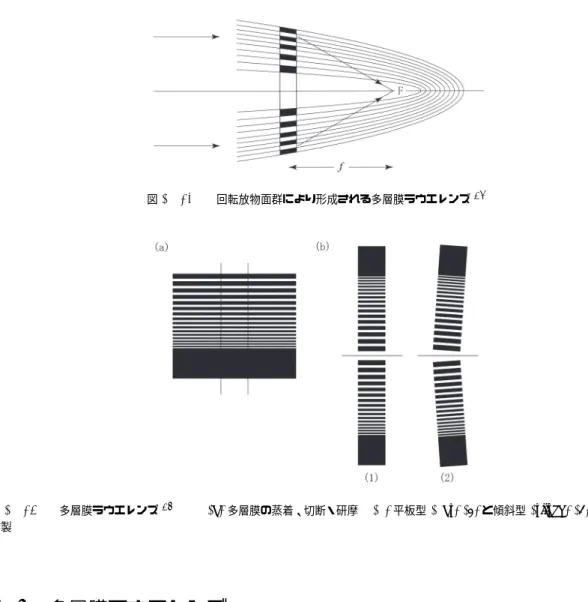 図 10.24  多層膜ラウエレンズ 35)    (a) 多層膜の蒸着、切断・研摩  (b) 平板型 (flat) (1) と傾斜型 (tilted) (2) のレンズの 作製 10.7 多層膜ラウエレンズ フレネル・ゾーンプレートのような平面的構造の光学素子では，空間分解能は 10 nm 程度が限界であ るが，立体構造をもつ光学素子はそれを超えることが可能である．多層膜ラウエレンズ（ multilayer Laue lens, MLL ）はフレネル・ゾーンプレートの特別な形といえるもの（１次元の場合が扱
