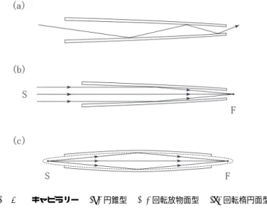 図 10.5  キャピラリー  (a) 円錐型  (b) 回転放物面型  (c) 回転楕円面型