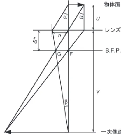 図 5 に示した光線図からわかるように，仮に後焦点面に 置かれた対物しぼりを用いて透過波だけを選ぶと試料下面か ら出てきた透過波の強度分布が一次像面上で像となって現れ る．これが明視野像（ Bright Field image）だ．たとえば重い 原子で染色されたミトコンドリアや，軽い金属の内部に存在 する重い元素からなる析出相を通過する電子は相対的に非弾 性的に散乱される確率が高く，その領域の透過波の強度は弱 くなる．これは吸収ではないが透過波からするとあたかも電 図 5　ガウス光学系における光線図．物体か