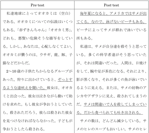 表 26  Retelling の変化（生徒 B）  Pre-test  Post-test    私達地球にとってオオカミは（空白）      である。オオカミについての伝説はいくつ もある。 「赤ずきんちゃん」 「オオカミ男」 。 どれも、悪賢い危険そうな描写をしてい る。しかし、あなたは、心配しなくてよい。 オオカミが襲うのは、ウサギ、鹿、豚、子 猫などだからだ。  2～10 歳の子供たちからなるグループが あった。狩りに出かけていると、ぞっとす るような遠吠えを聞いた。彼女は、オオカ ミと出会った。