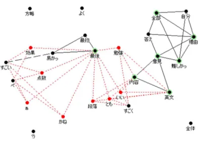 図 25    生徒 B のインタビュー分析 