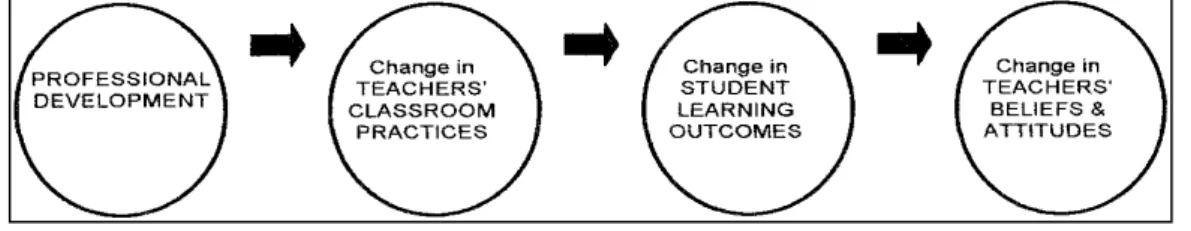 Figure 4.2 Guskey’s alternative model of teacher change. (2002, p.383) 