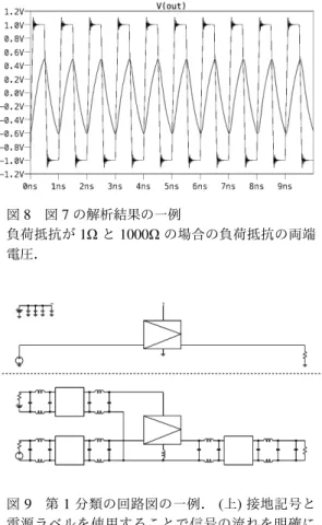 図 6 2 層のベタ導体を貫通するヴィアの構造図 図 7 2 層のベタ導体を貫通するヴィアの等価回路 を検証する SPICE モデルの一例 一例としてヴィアの半径を 0 .1(mm) ，ヴィアの長 さを 0 .7(mm) ，パッドの直径を 0 .4(mm) ，パッドの 逃げ穴の直径を 0 .8(mm) とする．ヴィアのインダク タンスは式 8 から 0 .37(nH) パッドとベタ導体の間の キャパシタンスは式 6 から 67(fF) となる． このヴィアが信号伝達に及ぼす影響は，ヴィアの 等価回路と信号の