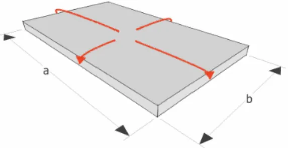 図 12 金属箱の最も低い共振周波数における電流 の流れ． 中央部では電流は 0 で，側面で極大に なる． • 2 枚の金属板の間で高周波を短絡することで， 電気長を短くする．高周波のみを短絡するため キャパシタを 2 枚の金属板の間に接続する．短 絡する位置は図 11 の様に金属板を 1 : 2 : 1 に分 割する位置にが望ましい．共振周波数は理想的 には f 200 になる． • 2 枚の金属板の間の電界の一部を熱として消費 させる．高周波電力のみを消費させるため 2 枚 の金属板の間にキャパシタと抵